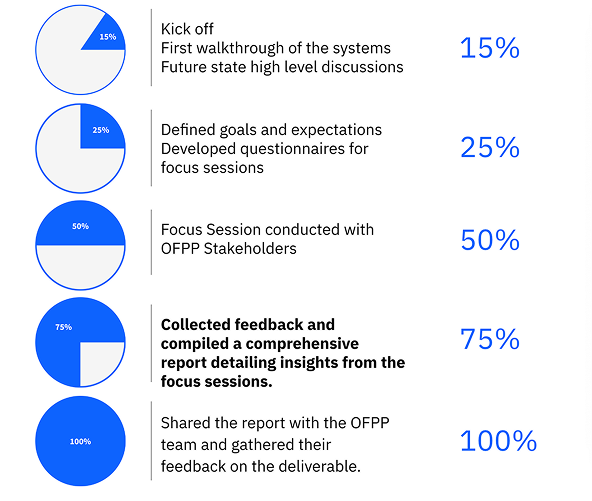 Stakeholder focus session feedback progress
